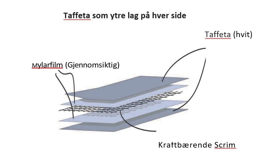 Illustrasjon av oppbygning på en Cruising laminat duk